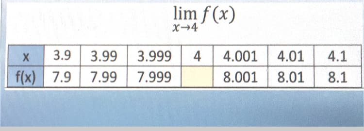 lim f (x)
X-4
3.9
3.99
3.999
4
4.001
4.01
4.1
f(x) 7.9
7.99
7.999
8.001
8.01
8.1
