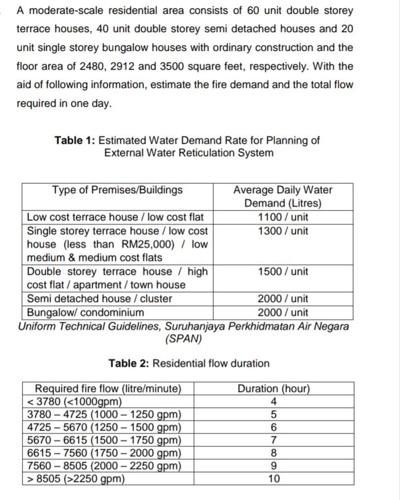 A moderate-scale residential area consists of 60 unit double storey
terrace houses, 40 unit double storey semi detached houses and 20
unit single storey bungalow houses with ordinary construction and the
floor area of 2480, 2912 and 3500 square feet, respectively. With the
aid of following information, estimate the fire demand and the total flow
required in one day.
Table 1: Estimated Water Demand Rate for Planning of
External Water Reticulation System
Type of Premises/Buildings
Low cost terrace house / low cost flat
Single storey terrace house / low cost
house (less than RM25,000) / low
medium & medium cost flats
Double storey terrace house / high
cost flat / apartment / town house
Semi detached house / cluster
Bungalow/ condominium
Required fire flow (litre/minute)
<3780 (<1000gpm)
Average Daily Water
Demand (Litres)
1100/unit
1300/unit
3780-4725 (1000-1250 gpm)
4725-5670 (1250-1500 gpm)
5670-6615 (1500-1750 gpm)
6615-7560 (1750-2000 gpm)
7560-8505 (2000 - 2250 gpm)
>8505 (>2250 gpm)
1500/unit
Uniform Technical Guidelines, Suruhanjaya Perkhidmatan Air Negara
(SPAN)
Table 2: Residential flow duration
2000/unit
2000/unit
Duration (hour)
4
5
6
7
8
9
10