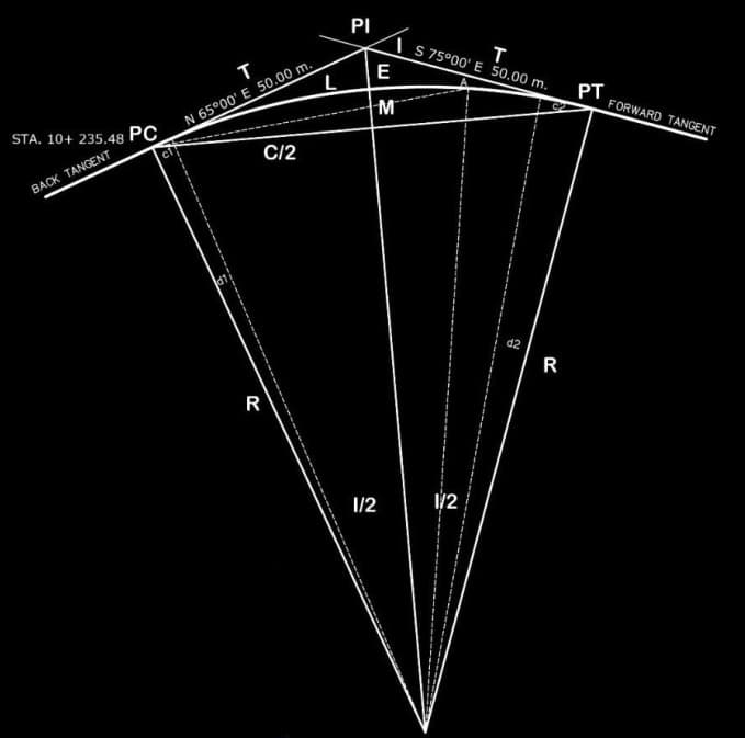 STA. 10+ 235.48 PC
BACK TANGENT
T
N 65°00' E 50.00 m.
R
C/2
PI
E
M
1/2
T
IS 75°00' E 50.00 m.
1/2
d2
02
R
PT
FORWARD TANGENT