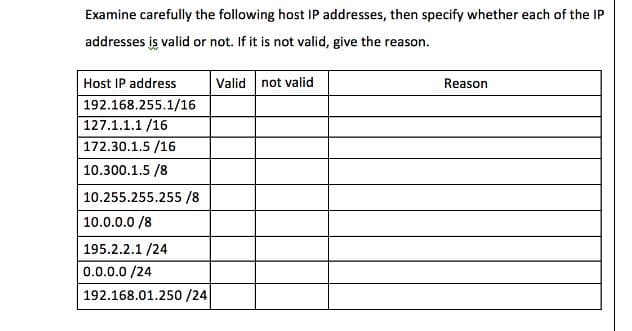 Examine carefully the following host IP addresses, then specify whether each of the IP
addresses is valid or not. If it is not valid, give the reason.
Host IP address
192.168.255.1/16
127.1.1.1 /16
Valid not valid
Reason
172.30.1.5 /16
10.300.1.5 /8
10.255.255.255 /8
10.0.0.0 /8
195.2.2.1 /24
0.0.0.0 /24
192.168.01.250 /24
