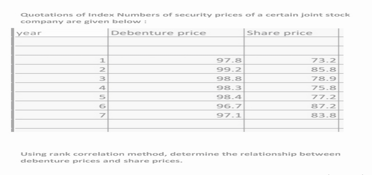 Quotations of Index Numbers of security prices of a certain joint stock
company are given below :
Debenture price
year
1
SPENT
2
3
4
5
6
7
97.8
99.2
98.8
98.3
98.4
96.7
97.1
Share price
73.2
85.8
78.9
75.8
77.2
87.2
83.8
Using rank correlation method, determine the relationship between
debenture prices and share prices.