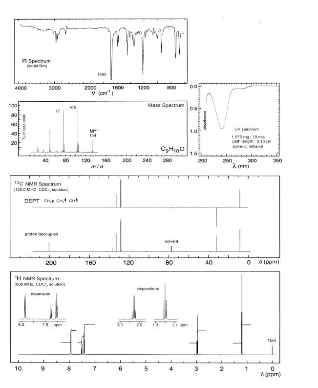 4000
100
stedadadadadad
80
60
40
20
IR Spectrum
(liquid film)
% of base peak
10
8.0
3000
40
13C NMR Spectrum
(125.0 MHZ, CDCI, solution)
77
proton decoupled
DEPT CH₂ CH₂ CH4
¹H NMR Spectrum
(600 MHz, CDCI, solution)
expansion
9
200
80
7.6 ppm
105
8
2000
120
M+
134
Joy
My
1690
V (cm'¹)
160
7
m/e
160
1600
200
6
120
1200
240
800
Mass Spectrum
50
CgH100
280
solvent
expansions
I
3.1
2.9 1.3
80
1.1 ppm
4
0.0
0.5
1.0
1.5
absorbance
200
3
40
UV spectrum
1.075 mg / 10 mls
path length: 0.10 cm
solvent: ethanol
250
2
300
λ (nm)
0
1
350
8 (ppm)
TMS
0
8 (ppm)