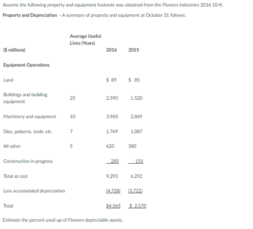 Assume the following property and equipment footnote was obtained from the Flowers Industries 2016 10-K.
Property and Depreciation - A summary of property and equipment at October 31 follows:
($ millions)
Equipment Operations
Land
Buildings and building
equipment
Machinery and equipment
Dies, patterns, tools, etc
All other
Construction in progress
Total at cost
Less accumulated depreciation
Total
Average Useful
Lives (Years)
25
10
7
5
2016
$ 89
2,590
1,749
620
3,960 2,869
285
9,293
2015
$4,565
$85
Estimate the percent used up of Flowers depreciable assets.
1,520
1,087
580
151
(4,728) (3.722)
6,292
$ 2,570