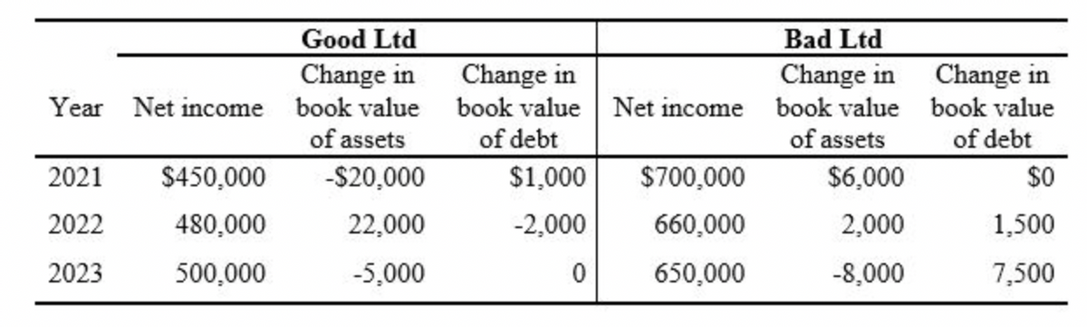 Good Ltd
Change in
Year Net income book value
of assets
2021 $450,000
2022
480,000
2023
500,000
-$20,000
22,000
-5,000
Change in
book value Net income
of debt
$1,000
-2,000
0
$700,000
660,000
650,000
Bad Ltd
Change in
book value
of assets
$6,000
2,000
-8,000
Change in
book value
of debt
$0
1,500
7,500