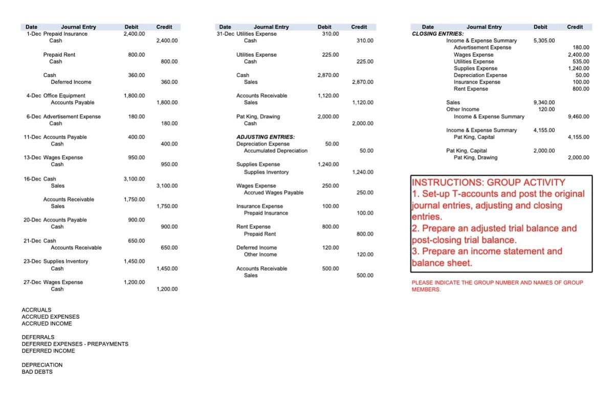 Debit
2,400.00
Journal Entry
31-Dec Utilities Expense
Date
Journal Entry
Credit
Journal Entry
1-Dec Prepaid Insurance
Credit
Date
Debit
Credit
Date
Debit
310.00
CLOSING ENTRIES:
2,400.00
Income & Expense Summary
Advertisement Expense
Wages Expense
Utilities Expense
Supplies Expense
Depreciation Expense
Insurance Expense
Rent Expense
Cash
Cash
310.00
5,305.00
180.00
Prepaid Rent
Cash
800.00
Utilities Expense
225.00
2,400.00
535.00
1,240.00
800.00
Cash
225.00
Cash
360.00
Cash
2,870.00
50.00
Deferred Income
360.00
Sales
2,870.00
100.00
800.00
4-Dec Office Equipment
Accounts Payable
1,800.00
Accounts Receivable
1,120.00
1,800.00
Sales
1,120.00
Sales
9,340.00
Other Income
120.00
6-Dec Advertisement Expense
Cash
180.00
Pat King, Drawing
2,000.00
Income & Expense Summary
9,460,00
180.00
Cash
2,000.00
4,155.00
Income & Expense Summary
Pat King, Capital
11-Dec Accounts Payable
400.00
ADJUSTING ENTRIES:
4,155.00
Cash
400.00
Depreciation Expense
Accumulated Depreciation
50.00
Pat King, Capital
Pat King, Drawing
50.00
2,000.00
13-Dec Wages Expense
Cash
950.00
2,000.00
950.00
Supplies Expense
Supplies Inventory
1,240.00
1,240.00
16-Dec Cash
Sales
3,100.00
INSTRUCTIONS: GROUP ACTIVITY
1. Set-up T-accounts and post the original
journal entries, adjusting and closing
Jentries.
2. Prepare an adjusted trial balance and
post-closing trial balance.
3. Prepare an income statement and
balance sheet.
Wages Expense
Accrued Wages Payable
3,100.00
250.00
250.00
Accounts Receivable
1,750.00
100.00
Insurance Expense
Prepaid Insurance
Sales
1,750.00
100.00
20-Dec Accounts Payable
Cash
900.00
900.00
Rent Expense
Prepaid Rent
800.00
800.00
21-Dec Cash
650.00
Accounts Receivable
650.00
Deferred Income
Other Income
120.00
120.00
23-Dec Supplies Inventory
1,450.00
Cash
1,450.00
Accounts Receivable
500.00
Sales
500.00
27-Dec Wages Expense
Cash
1,200.00
PLEASE INDICATE THE GROUP NUMBER AND NAMES OF GROUP
1,200.00
MEMBERS,
ACCRUALS
ACCRUED EXPENSES
ACCRUED INCOME
DEFERRALS
DEFERRED EXPENSES - PREPAYMENTS
DEFERRED INCOME
DEPRECIATION
BAD DEBTS
