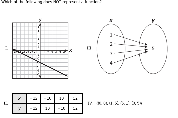 Which of the following does NOT represent a function?
I.
II.
T
X
y
y
6
5
р сл
4
3
INW
2
-6 -4 -3 -2 -1
-1
1
-2
N
-3
-4
-5
-6
1 2 3 4 5 6
- 12 -10 10
4.
-12 10
X
12
-10 12
III.
X
1
~ 34
2
IV. {(0, 0), (1, 5), (5, 1), (0,5)}
MA
5