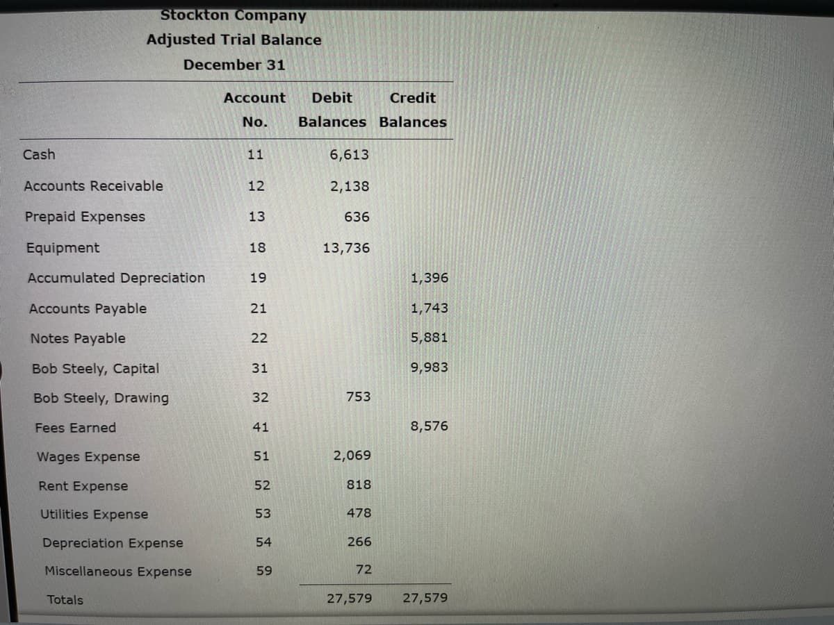 ### Stockton Company
#### Adjusted Trial Balance
#### December 31

| **Account No.** | **Account Name**         | **Debit Balances** | **Credit Balances** |
|-----------------|--------------------------|--------------------|---------------------|
| 11              | Cash                     | 6,613              |                     |
| 12              | Accounts Receivable      | 2,138              |                     |
| 13              | Prepaid Expenses         | 636                |                     |
| 18              | Equipment                | 13,736             |                     |
| 19              | Accumulated Depreciation |                    | 1,396               |
| 21              | Accounts Payable         |                    | 1,743               |
| 22              | Notes Payable            |                    | 5,881               |
| 31              | Bob Steely, Capital      |                    | 9,983               |
| 32              | Bob Steely, Drawing      | 753                |                     |
| 41              | Fees Earned              |                    | 8,576               |
| 51              | Wages Expense            | 2,069              |                     |
| 52              | Rent Expense             | 818                |                     |
| 53              | Utilities Expense        | 478                |                     |
| 54              | Depreciation Expense     | 266                |                     |
| 59              | Miscellaneous Expense    | 72                 |                     |
|                 | **Totals**               | **27,579**         | **27,579**          |

### Explanation of Chart and Each Component:

- **Account No.**: This column lists the unique number associated with each account.
- **Account Name**: This column provides the name of each financial account.
- **Debit Balances**: This column shows the amounts debited to each account.
- **Credit Balances**: This column shows the amounts credited to each account.

### Description:
The table presented is an Adjusted Trial Balance for Stockton Company as of December 31. The adjusted trial balance includes accounts for assets, liabilities, owner's equity, revenues, and expenses.

- **Assets**: Listed in the debit balance column, including cash, accounts receivable, prepaid expenses, and equipment.
- **Liabilities**: Listed in the credit balance column, including accounts payable and notes payable.
- **Owner's Equity