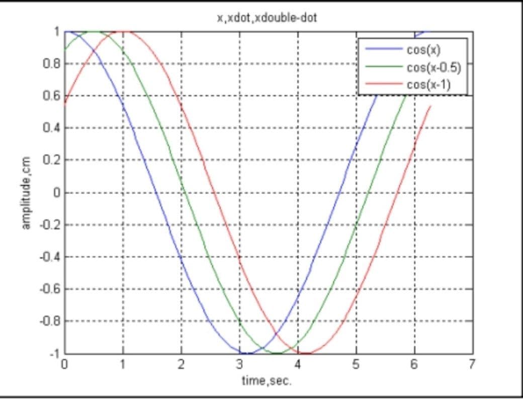 X,xdot,xdouble-dot
cos(x)
cos(x-0.5)
cos(x-1)
0.8
0.6
0.4
0.2
-0.2
-0.4
-0.6
-0.8
-1
1
3.
7
time, sec.
amplitude.cm
