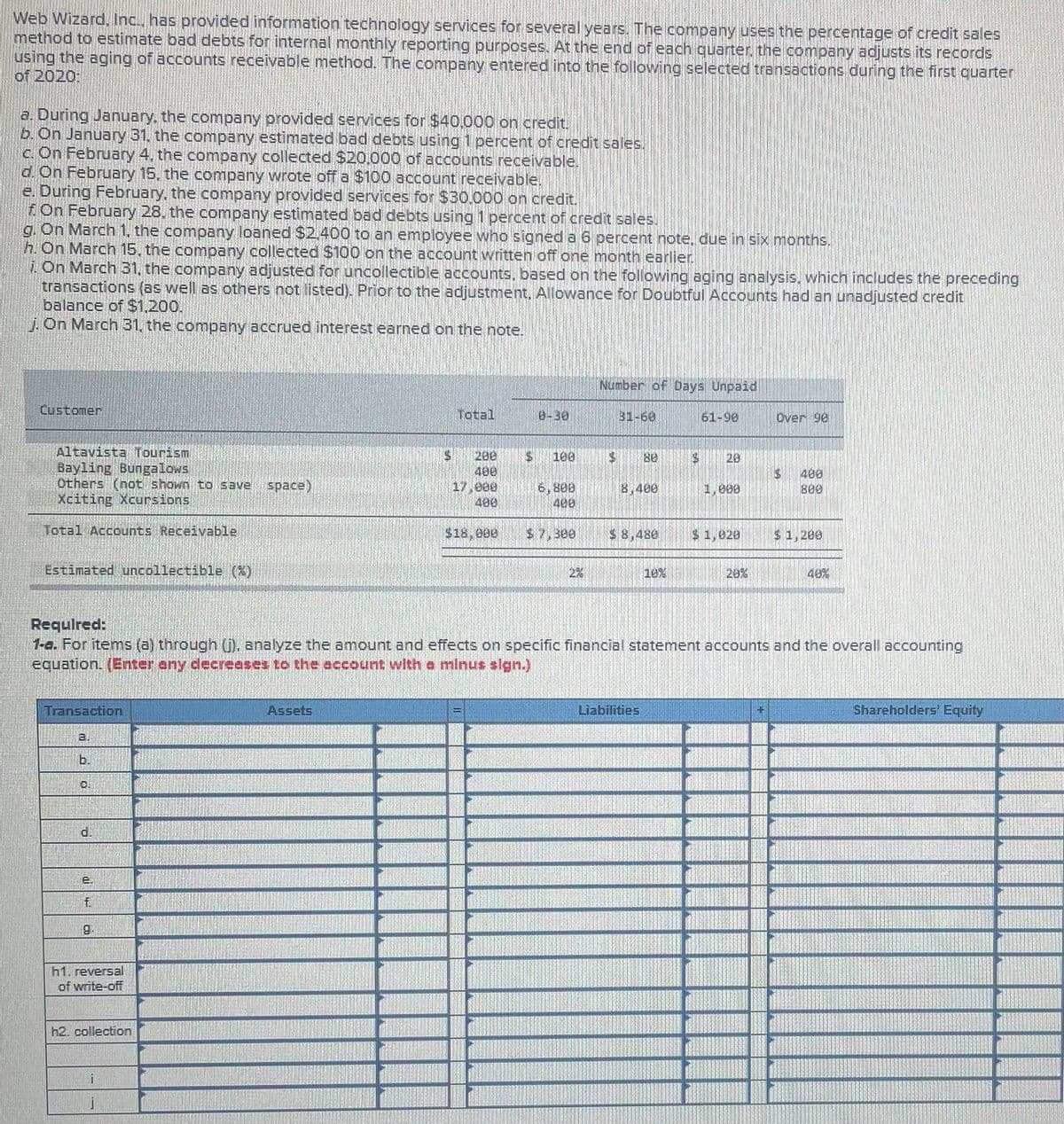 Web Wizard, Inc. has provided information technology services for several years. The company uses the percentage of credit saleS
method to estimate bad debts for internal monthly reporting purposes, At the end of each quarter. the company adjusts its records
using the aging of accounts receivable method. The company entered into the following selected transactions during the first quarter
of 2020:
a. During January, the company provided services for $40,000 on credit.
b. On January 31. the company estimated bad debts using 1 percent of credit sales.
C. On February 4. the company collected $20,000 of accounts receivable.
d. On February 15, the company wrote off a $100 account receivable.
e. During February, the company provided services for $30.000 on credit.
f. On February 28, the company estimated bad debts using 1 percent of credit sales.
g. On March 1, the company loaned $2.400 to an employee who signed a 6 percent note, due in six months.
h. On March 15, the company collected $100 on the account written off one month earlier
i. On March 31, the company adjusted for uncollectible accounts, based on the following aging analysis, which includes the preceding
transactions (as well as others not listed), Prior to the adjustment, Allowance for Doubtful Accounts had an unadjusted credit
balance of S1,200.
j. On March 31, the company accrued interest earned on the note.
Number of Days Unpaid
Customer
Total
31-60
61-90
Over 90
Altavista 1 ourism
Bayling Bungalows
Others (not shown tO save
Xciting Xcursions
200
400
17,000
400
100
20
400
space)
6,800
400
8,400
1,000
800
Total Accounts Receivable,
$18,000
$ 7,300
$8,480
$1,020
51,280
Estimated uncollectible (X)
2%
10%
20%
40%
Requlred:
1-a. For items (a) through (). analyze the amount and effects on specific financial statement accounts and the overall accounting
equation. (Enter any decreeses to the account with a minus sign.)
Transaction
Assets
Liabilities
Shareholders' Equity
a.
b.
d.
h1.reversal
of write-off
h2. collection
