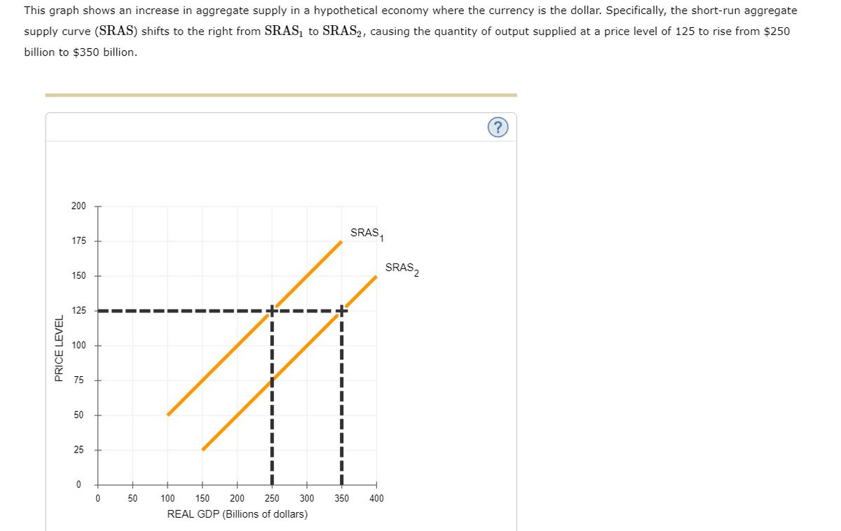 This graph shows an increase in aggregate supply in a hypothetical economy where the currency is the dollar. Specifically, the short-run aggregate
supply curve (SRAS) shifts to the right from SRAS₁ to SRAS₂, causing the quantity of output supplied at a price level of 125 to rise from $250
billion to $350 billion.
PRICE LEVEL
200
175
150
125
100
75
50
25
0
0
50
100 150 200 250
REAL GDP (Billions of dollars)
300
SRAS₁
350 400
SRAS 2
?