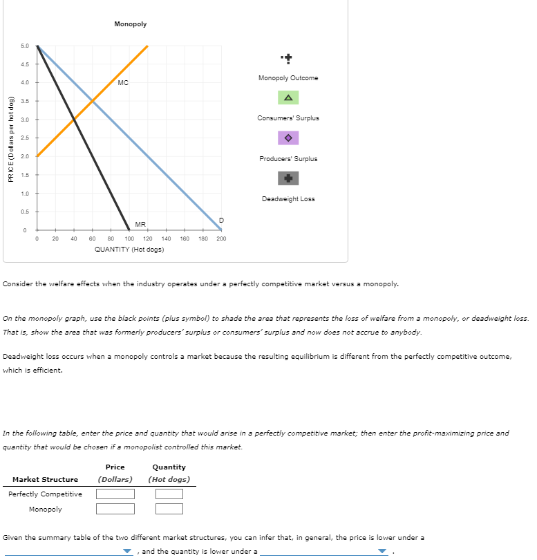 4.5
4.0
MC
3.5
3.0
2.5
A
2.0
1.5
1.0
0.5
MR
60 80
QUANTITY (Hot dogs)
PRICE (Dollars per hot dog)
5.0
0
0
20
40
Monopoly
100 120 140
160
Market Structure
Perfectly Competitive
Monopoly
D
180 200
Price
(Dollars)
Monopoly Outcome
A
Quantity
(Hot dogs)
Consumers' Surplus
Consider the welfare effects when the industry operates under a perfectly competitive market versus a monopoly.
Producers' Surplus
On the monopoly graph, use the black points (plus symbol) to shade the area that represents the loss of welfare from a monopoly, or deadweight loss.
That is, show the area that was formerly producers' surplus or consumers' surplus and now does not accrue to anybody.
Deadweight Loss
Deadweight loss occurs when a monopoly controls a market because the resulting equilibrium is different from the perfectly competitive outcome,
which is efficient.
In the following table, enter the price and quantity that would arise in a perfectly competitive market; then enter the profit-maximizing price and
quantity that would be chosen if a monopolist controlled this market.
Given the summary table of the two different market structures, you can infer that, in general, the price is lower under a
and the quantity is lower under a