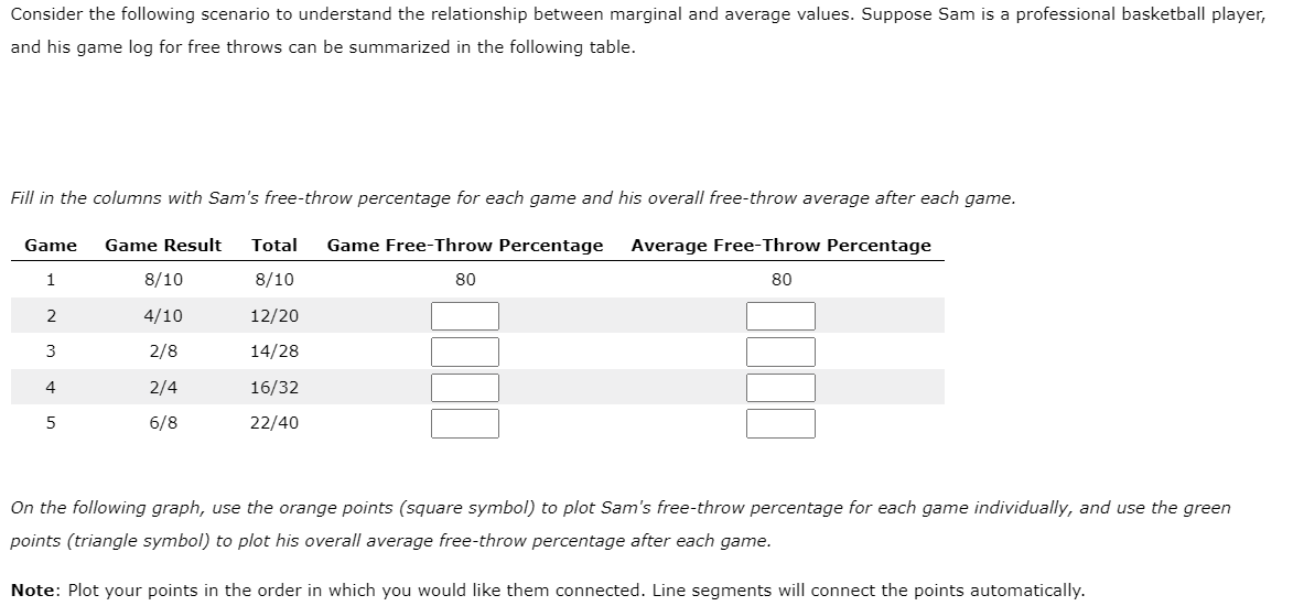 Consider the following scenario to understand the relationship between marginal and average values. Suppose Sam is a professional basketball player,
and his game log for free throws can be summarized in the following table.
Fill in the columns with Sam's free-throw percentage for each game and his overall free-throw average after each game.
Game Result Total Game Free-Throw Percentage Average Free-Throw Percentage
Game
1
8/10
80
12/20
14/28
16/32
22/40
2
3
4
5
8/10
4/10
2/8
2/4
6/8
80
On the following graph, use the orange points (square symbol) to plot Sam's free-throw percentage for each game individually, and use the green
points (triangle symbol) to plot his overall average free-throw percentage after each game.
Note: Plot your points in the order in which you would like them connected. Line segments will connect the points automatically.