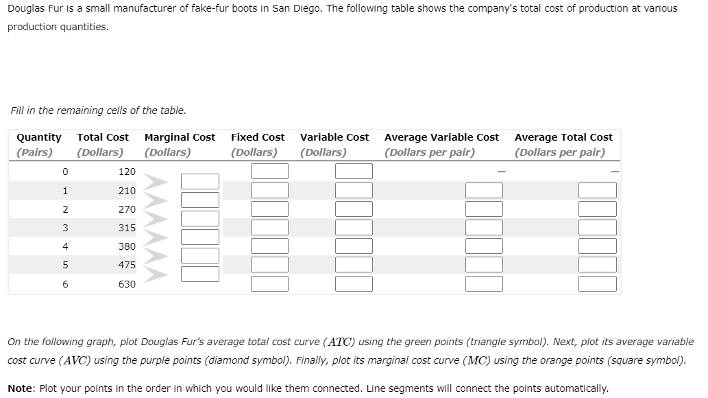 Douglas Fur is a small manufacturer of fake-fur boots in San Diego. The following table shows the company's total cost of production at various
production quantities.
Fill in the remaining cells of the table.
Quantity Total Cost Marginal Cost
(Pairs) (Dollars) (Dollars)
0
1
2
3
4
5
6
120
210
270
315
380
475
630
Fixed Cost
(Dollars)
Variable Cost Average Variable Cost
(Dollars) (Dollars per pair)
Average Total Cost
(Dollars per pair)
On the following graph, plot Douglas Fur's average total cost curve (ATC) using the green points (triangle symbol). Next, plot its average variable
cost curve (AVC) using the purple points (diamond symbol). Finally, plot its marginal cost curve (MC) using the orange points (square symbol).
Note: Plot your points in the order in which you would like them connected. Line segments will connect the points automatically.