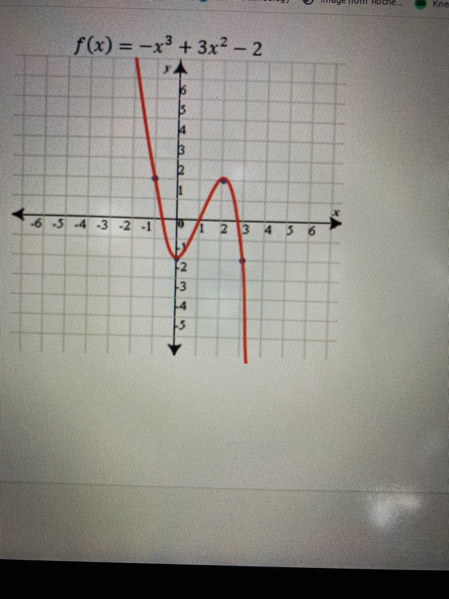 HOm RoC
Kne
f(x) = -x3 + 3x²- 2
13
12
-6 5.4 -3-2 -1
2 3
4 5
6.
-3
.4
