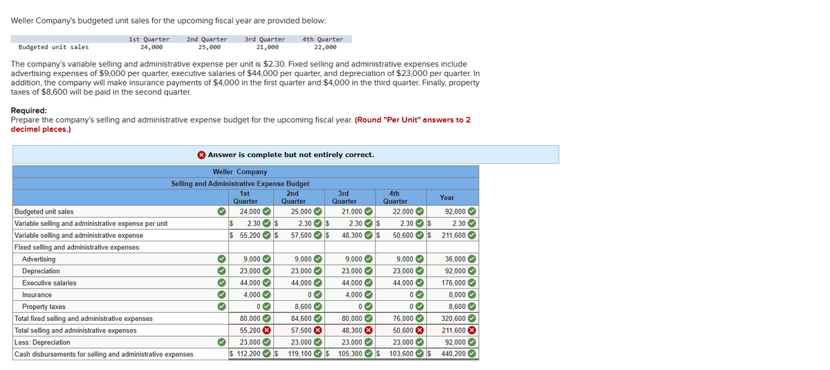 Weller Company's budgeted unit sales for the upcoming fiscal year are provided below:
1st Quarter
24,000
2nd Quarter
25,000
Budgeted unit sales
The company's variable selling and administrative expense per unit is $2.30. Fixed selling and administrative expenses include
advertising expenses of $9,000 per quarter, executive salaries of $44,000 per quarter, and depreciation of $23,000 per quarter. In
addition, the company will make insurance payments of $4,000 in the first quarter and $4,000 in the third quarter. Finally, property
taxes of $8,600 will be paid in the second quarter.
Budgeted unit sales
Variable selling and administrative expense per unit
Variable selling and administrative expense
Fixed selling and administrative expenses:
Required:
Prepare the company's selling and administrative expense budget for the upcoming fiscal year. (Round "Per Unit" answers to 2
decimal places.)
Advertising
Depreciation
Executive salaries
Insurance
Property taxes
Total fixed selling and administrative expenses
Total selling and administrative expenses
Less: Depreciation
Cash disbursements for selling and administrative expenses
3rd Quarter
21,000
X Answer is complete but not entirely correct.
Weller Company
Selling and Administrative Expense Budget
1st
2nd
Quarter
Quarter
24,000✔ 25,000✔
2.30 $ 2.30
$ 55,200
57,500
$
$
✔
<3333
✓
4th Quarter
22,000
*333333
9,000✔
23,000✔
44,000✔
4,000
0✔
9,000
23,000✔
44,000✔✓
$
$
3rd
Quarter
21,000✔
2.30
48,300
0✔
8,600✔
84,600✔
80,000✔
55,200 x
57,500 x
23,000✔
23,000✔
$ 112,200 $ 119,100 $ $
43*430033
9,000✔
23,000✔
44,000✔
4,000✔
0✔
80,000✔
48,300 x
23,000✔
105,300
$
$
$
4th
Quarter
22,000✔
2.30 $
50,600✔ $ $
9,000✔
23,000✔
44,000✔
0✔
0✔
76,000 ✓
50,600 X
23,000✔
103,600✔ $
Year
92,000✔
2.30
211,600
36,000✔
92,000✔
176,000
8,000
8,600
320,600
211,600 X
92,000✔
440,200✔