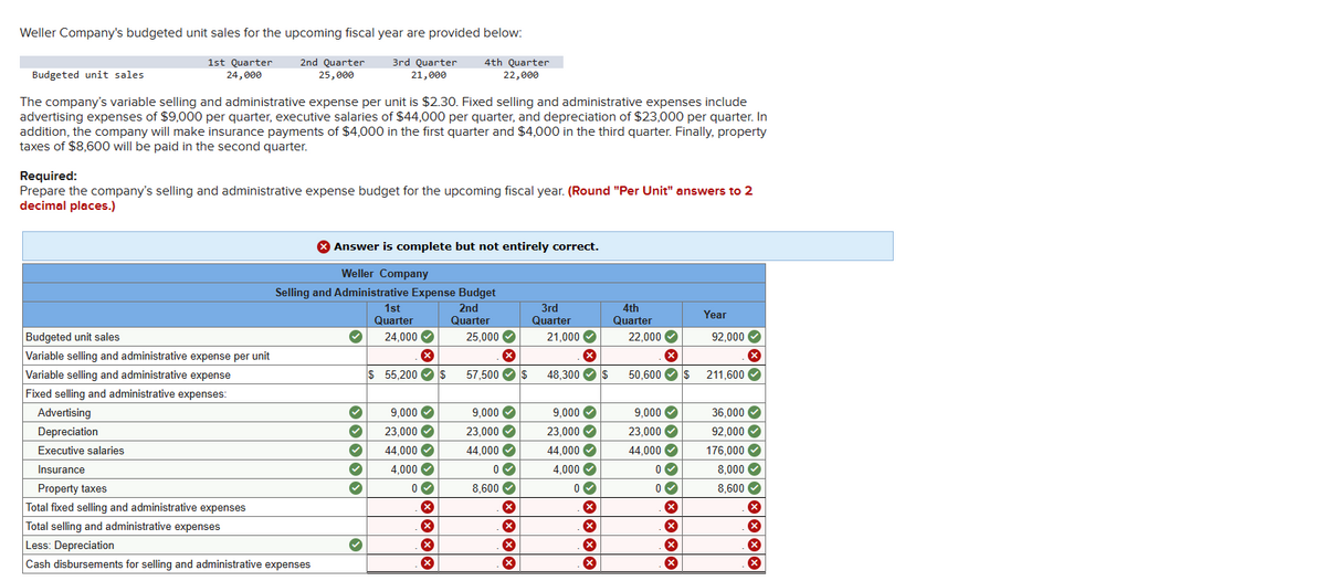 Weller Company's budgeted unit sales for the upcoming fiscal year are provided below:
1st Quarter
24,000
2nd Quarter
25,000
3rd Quarter
21,000
4th Quarter
22,000
Budgeted unit sales
The company's variable selling and administrative expense per unit is $2.30. Fixed selling and administrative expenses include
advertising expenses of $9,000 per quarter, executive salaries of $44,000 per quarter, and depreciation of $23,000 per quarter. In
addition, the company will make insurance payments of $4,000 in the first quarter and $4,000 in the third quarter. Finally, property
taxes of $8,600 will be paid in the second quarter.
Required:
Prepare the company's selling and administrative expense budget for the upcoming fiscal year. (Round "Per Unit" answers to 2
decimal places.)
Budgeted unit sales
Variable selling and administrative expense per unit
Variable selling and administrative expense
Fixed selling and administrative expenses:
Advertising
Depreciation
Executive salaries
Insurance
X Answer is complete but not entirely correct.
Weller Company
Selling and Administrative Expense Budget
1st
2nd
Quarter
25,000✔
Quarter
24,000✔
Property taxes
Total fixed selling and administrative expenses
Total selling and administrative expenses
Less: Depreciation
Cash disbursements for selling and administrative expenses
♥
✓
✓
✓
✓
3
3*3
X
$55,200 $ 57,500✔ $
››› ››****
9,000✔
23,000✔
44,000✔
4,000✔
0✓
****<3333
9,000
23,000✔
44,000
0✔
8,600✔
3rd
Quarter
21,000✔
48,300 $
****0003
9,000✔
23,000✔
44,000✔
4,000✔
0✔
4th
Quarter
22,000✔
*********
X
50,600 $ $ 211,600
9,000✔
23,000✔
44,000✔
0✔
Year
0✔
92,000✔
X
*********
36,000✔
92,000✔
176,000✔
8,000✔
8,600✔