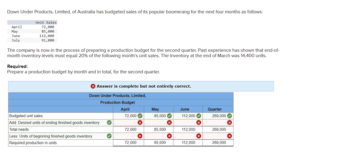 Down Under Products, Limited, of Australia has budgeted sales of its popular boomerang for the next four months as follows:
April
May
June
July
Unit Sales
72,000
85,000
112,000
91,000
The company is now in the process of preparing a production budget for the second quarter. Past experience has shown that end-of-
month inventory levels must equal 20% of the following month's unit sales. The inventory at the end of March was 14,400 units.
Required:
Prepare a production budget by month and in total, for the second quarter.
> Answer is complete but not entirely correct.
Down Under Products, Limited,
Production Budget
April
72,000
Budgeted unit sales
Add: Desired units of ending finished goods inventory
Total needs
Less: Units of beginning finished goods inventory
Required production in units
72,000
72,000
X
X
May
85,000✔✓
85,000
85,000
X
X
June
112,000 ✓
X
112,000
112,000
X
Quarter
269,000
269,000
269,000