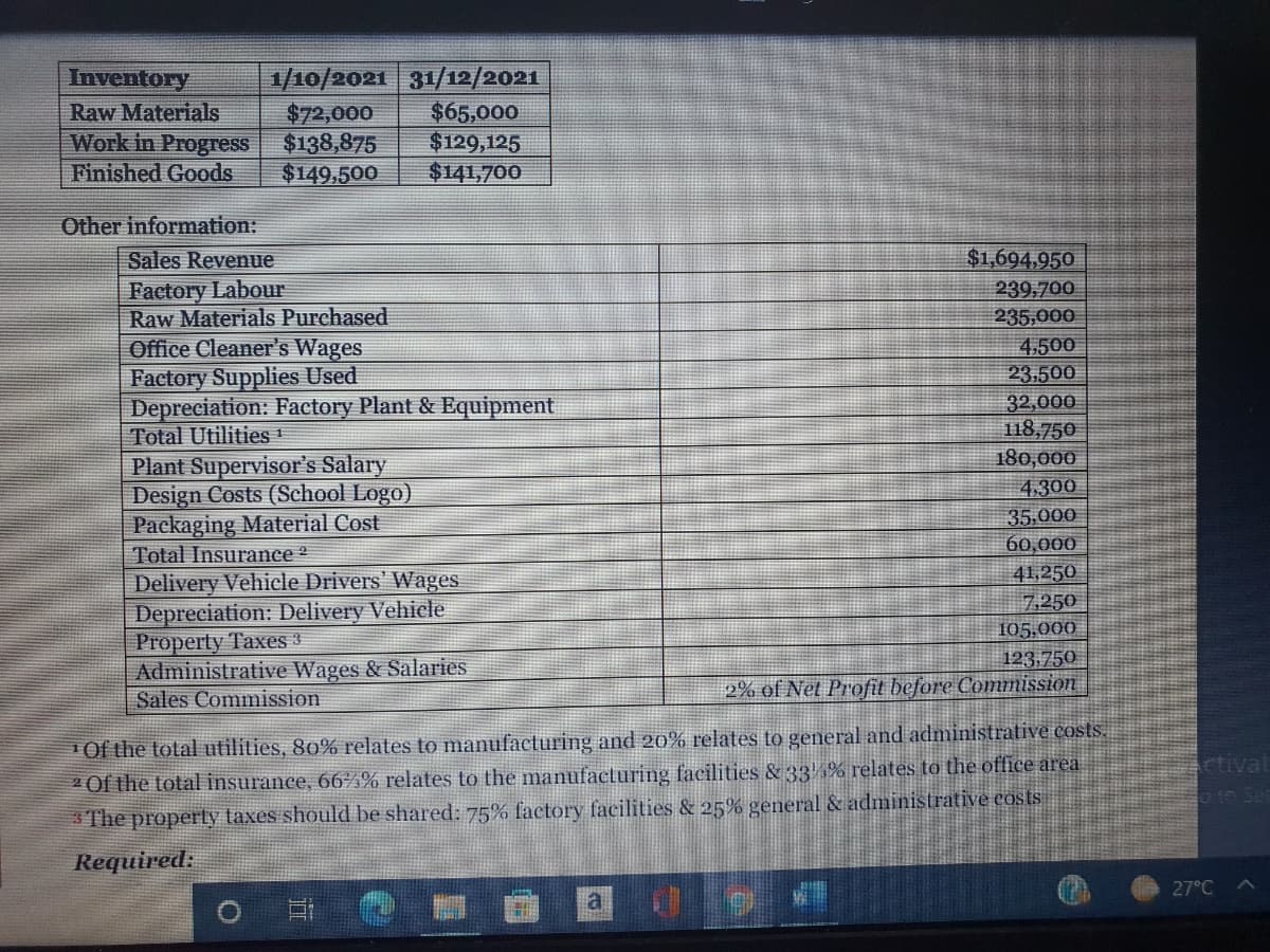 1/10/2021 31/12/2021
Inventory
Raw Materials
Work in Progress
$72,000
$65,000
$138,875
$129,125
Finished Goods
$149,500
$141,700
Other information:
Sales Revenue
$1,694,950
Factory Labour
Raw Materials Purchased
Office Cleaner's Wages
Factory Supplies Used
Depreciation: Factory Plant & Equipment
Total Utilities 1
Plant Supervisor's Salary
Design Costs (School Logo)
Packaging Material Cost
Total Insurance
Delivery Vehicle Drivers' Wages
Depreciation: Delivery Vehicle
Property Taxes 3
Administrative Wages & Salaries
Sales Commission
239,700
235,000
4,500
23.500
32,000
118,750
180,000
4.300
35,000
60,000
41,250
7,250
105,000
123.750
2% of Net Profit before Commnission
1Of the total utilities, 80% relates to manufacturing and 20% relates to general and administrative costs.
2Of the total insurance, 66% relates to the manufacturing facilities & 33% relates to the office area
The property taxes should be shared: 75% factory facilities & 25% general & administrative costs
ctivat
o te Ser
Required:
27°C
a
