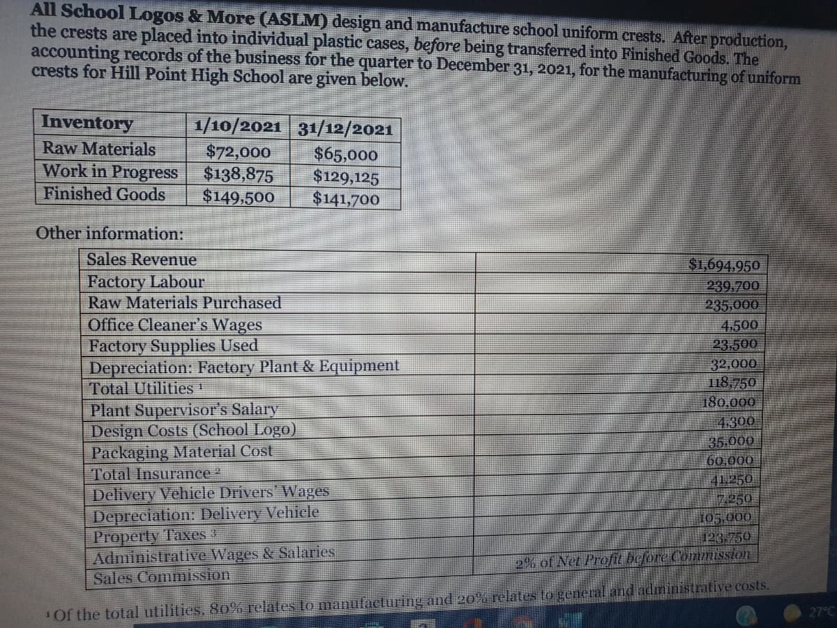 All School Logos & More (ASLM) design and manufacture school uniform crests. After production,
the crests are placed into individual plastic cases, before being transferred into Finished Goods. The
accounting records of the business for the quarter to December 31, 2021, for the manufacturing of uniform
crests for Hill Point High School are given below.
Inventory
1/10/2021 31/12/2021
Raw Materials
$72,000
$65,000
Work in Progress
$138,875
$129,125
Finished Goods
$149,500
$141,700
Other information:
Sales Revenue
$1,694,950
239.700
235,000
Factory Labour
Raw Materials Purchased
Office Cleaner's Wages
Factory Supplies Used
Depreciation: Factory Plant & Equipment
Total Utilities
Plant SupervisorS Salary
Design Costs (Sehool Logo)
Packaging Material Cost
Total Insurance
Delivery Vehiele Drivers" Wages
Deprecialion: Delivery Vehiele
Property Taxes 3
Administrative Wages & Salaries
Sales Commission
4.500
23.500
32,000
118,750
180,000
4.300
35,000
60,000
41.250
105,000
123.750
2% of Net Profil before Commission
Of the total utilities, 80% relates to manufacturing and 20% relates to generaland administrative costs.
27°C
