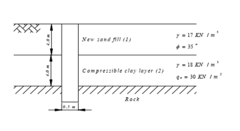 New sand fill (1)
y = 17 KN I m
* = 35 °
y = 18 KN I m
Compressible clay layer (2)
q. = 30 KN I m
77
//
Rock
7//I,
0.5 m
