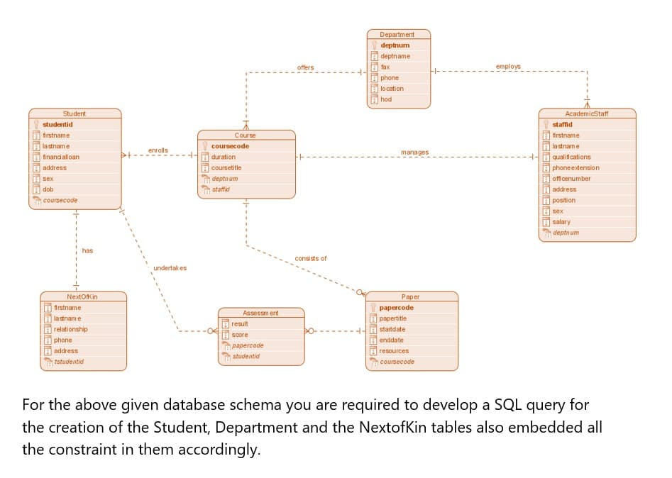 Department
deptnum
deptname
offers
fax
employs
phone
lo cation
hod
Student
AcademicStaff
studentid
staffid
firstname
Course
firstname
la stname
E lastnam e
E inancialoan
E address
coursecode
enrolls
manages
duration
-
qualifications
E coursetitle
E phoneextension
deptnum
officenumber
sex
dob
staffid
E address
coursecode
E position
E sex
E salary
deptn um
has
consists of
undertak es
NextOfKin
Paper
firstname
рарercode
Assessm ent
A lastnam e
papertitle
result
E relationship
E phone
startdate
score
enddate
papercode
address
resources
studentid
tstudentid
coursecode
For the above given database schema you are required to develop a SQL query for
the creation of the Student, Department and the NextofKin tables also embedded all
the constraint in them accordingly.
