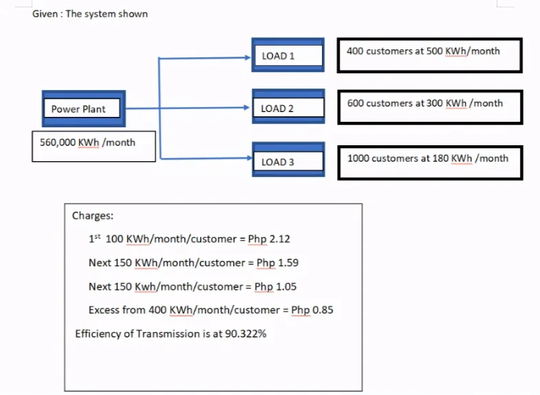 Given : The system shown
400 customers at 500 KWh/month
LOAD 1
600 customers at 300 KWh /month
Power Plant
LOAD 2
560,000 KWh /month
LOAD 3
1000 customers at 180 KWh /month
Charges:
1s* 100 KWh/month/customer = Php 2.12
Next 150 KWh/month/customer = Php 1.59
Next 150 Kwh/month/customer = Php 1.05
Excess from 400 KWh/month/customer = Php 0.85
Efficiency of Transmission is at 90.322%
