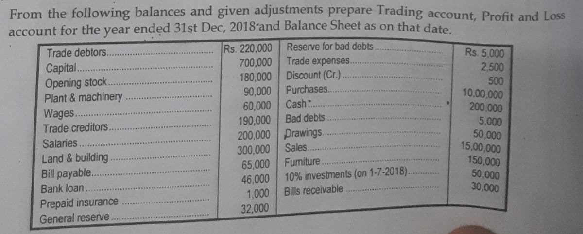 From the following balances and given adjustments prepare Trading account, Profit and Loss
account for the year ended 31st Dec, 2018*and Balance Sheet as on that date
Reserve for bad debts.
Rs. 220,000
700,000 Trade expenses...
180,000 Discount (Cr.).
90,000
Trade debtors....
Rs. 5,000
Capital. .
Opening stock...
Plant & machinery
2,500
500
10,00,000
200,000
Purchases...
60,000 Cash:.
190,000 Bad debts
200,000 Prawings..
Sales..
Wages .
Trade creditors.
5,000
50,000
15,00,000
Salaries..
Land & building.
Bill payable..
300,000
65,000 Fumiture.
46,000
1,000
150,000
50,000
30,000
10% investments (on 1-7-2018)..
Bank loan...
Bills receivable
Prepaid insurance
General reserve.
32,000
