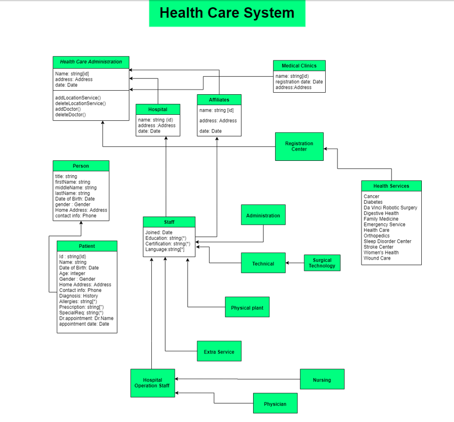 Health Care System
Health Care Administration
Medical Clinics
Name: stringlid]
address: Address
date: Date
name: stringlid)
registration date: Dater
address:Address
addLocationService)
deletelocationService()
addDoctor()
deleteDoctor()
Affiliates
Hospital
name: string [id)
name: string (id)
address :Address
date: Date
address: Address
date: Date
Registration
Center
Person
title: string
firstName: string
middleName: string
lastName: string
Date of Birth: Date
gender : Gender
Home Address: Address
contact info: Phone
Health Services
Cancer
Diabetes
Da Vinci Robotic Surgery
Digestive Health
Family Medicine
Emergency Service
Health Care
Orthopedics
Sleep Disorder Center
Stroke Center
Administration
Staff
Joined: Date
Education: string(")
Certification: string(")
Language:string[")
Patient
Women's Health
Wound Care
Id : string(id}
Name: string
Date of Birth: Date
Age: integer
Gender : Gender
Surgical
Technology
Technical
Home Address: Address
Contact info: Phone
Diagnosis: History
Allergies: string[")
Prescription: string[")
SpecialReq string(")
Dr.appointment: Dr.Name
appointment date: Date
Physical plant
Extra Service
Hospital
Operation Staff
Nursing
Physician
