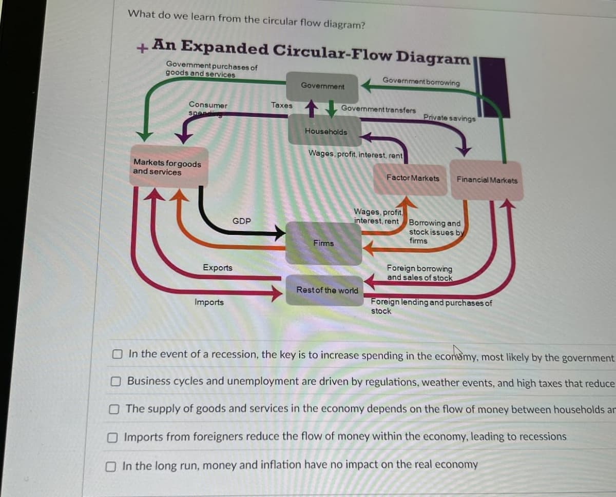 What do we learn from the circular flow diagram?
+
An Expanded Circular-Flow Diagram
Government purchases of
goods and services
Government borrowing
Government
Consumer
spending
Taxes
Government transfers
Private savings
Households
Wages, profit, interest, rent
Factor Markets
Financial Markets
Markets for goods
and services
GDP
Firms
Wages, profit
interest, rent Borrowing and
stock issues by
firms
Foreign borrowing
and sales of stock
Foreign lending and purchases of
Exports
Rest of the world
Imports
stock
In the event of a recession, the key is to increase spending in the economy, most likely by the government
Business cycles and unemployment are driven by regulations, weather events, and high taxes that reduce
The supply of goods and services in the economy depends on the flow of money between households an
Imports from foreigners reduce the flow of money within the economy, leading to recessions
In the long run, money and inflation have no impact on the real economy