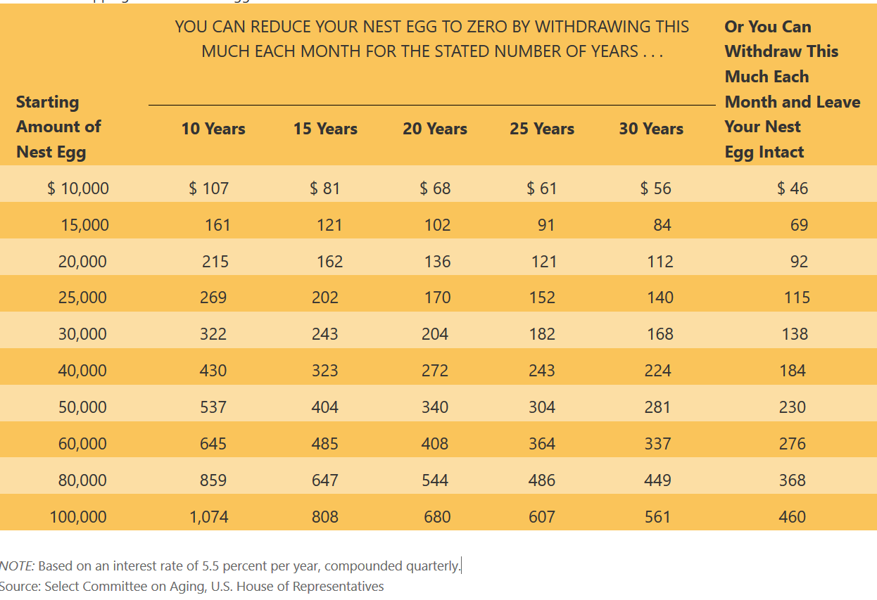 YOU CAN REDUCE YOUR NEST EGG TO ZERO BY WITHDRAWING THIS
MUCH EACH MONTH FOR THE STATED NUMBER OF YEARS ...
Or You Can
Withdraw This
Much Each
Starting
Month and Leave
Amount of
10 Years
15 Years
20 Years
25 Years
30 Years
Your Nest
Nest Egg
Egg Intact
$ 10,000
$ 107
$ 81
$ 68
$61
$ 56
$ 46
15,000
161
121
102
91
84
69
20,000
215
162
136
121
112
92
25,000
269
202
170
152
140
115
30,000
322
243
204
182
168
138
40,000
430
323
272
243
224
184
50,000
537
404
340
304
281
230
60,000
645
485
408
364
337
276
80,000
859
647
544
486
449
368
100,000
1,074
808
680
607
561
460
NOTE: Based on an interest rate of 5.5 percent per year, compounded quarterly.
Source: Select Committee on Aging, U.S. House of Representatives
