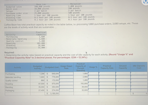 Budgeted sales
Batch size
Setups
Purchase order size
Roasting time
Blending time
Packaging time
Activity
Purchasing
Materials handling
Quality control
Roasting
Blending
Packaging
Coffee Bean has total practical capacity as noted in the table below, l.e. processing 1,680 purchase orders, 2,680 setups, etc. These
are the levels of activity work that are sustainable.
Mona Loa
100,000 pounds
10,000 pounds
3 per batch
25,000 pounds
1 hour per 100 pounds
8.5 hour per 100 pounds
8.1 hour per 100 pounds
Purchasing
Materials handling
Quality control
Roasting
Blending
Packaging
Practical
Capacity
1,680
2,600
1,488
102,000
38,800
32,800
Required:
L Determine the activity rates based on practical capacity and the cost of idle capacity for each activity. (Round "Usage %* and
"Practical Capactity Rate" to 2 decimal places. For percentages 1234 = 12.34%)
Budgeted Budgeted Cost
Activity
1,298 $ 649,000
1,940 $
776,000
BGO $ 172,000
Malaysian
2,000 pounds
500 pounds
3 per batch
see pounds
1 hour per 100 pounds
8.5 hour per 100 pounds
0.1 hour per 100 pounds
97,500 $
35,000 $
27,400 $
$
975,000
350,000
274,000
3,106,000
Usage Based
Rate
Practical
Capacity at
Current
Spending
1,680
2,680
1,480
102,800
38,800
32,800
Usage %
Practical
Capacity Rate
Unused
Capacity
Idle Capacity
Cost
$