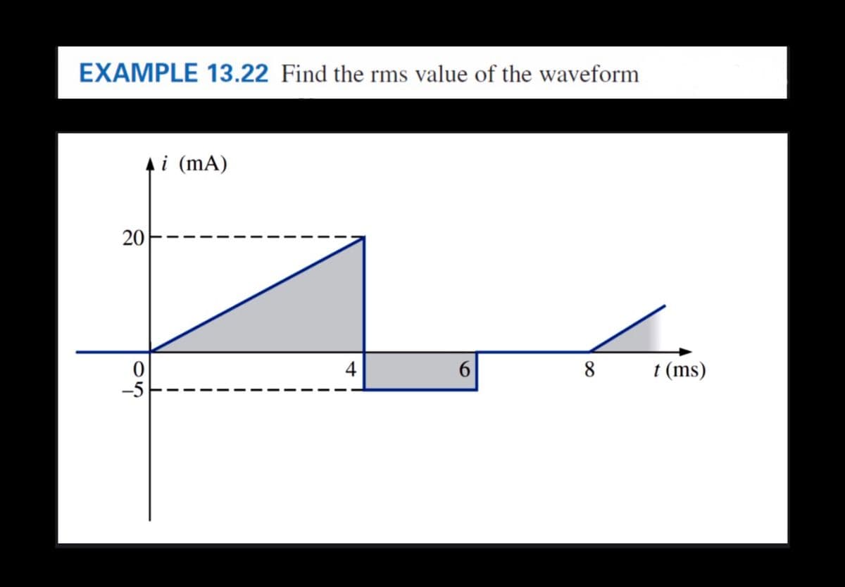 EXAMPLE 13.22 Find the rms value of the waveform
i (mA)
20
4
8
t (ms)
-5
