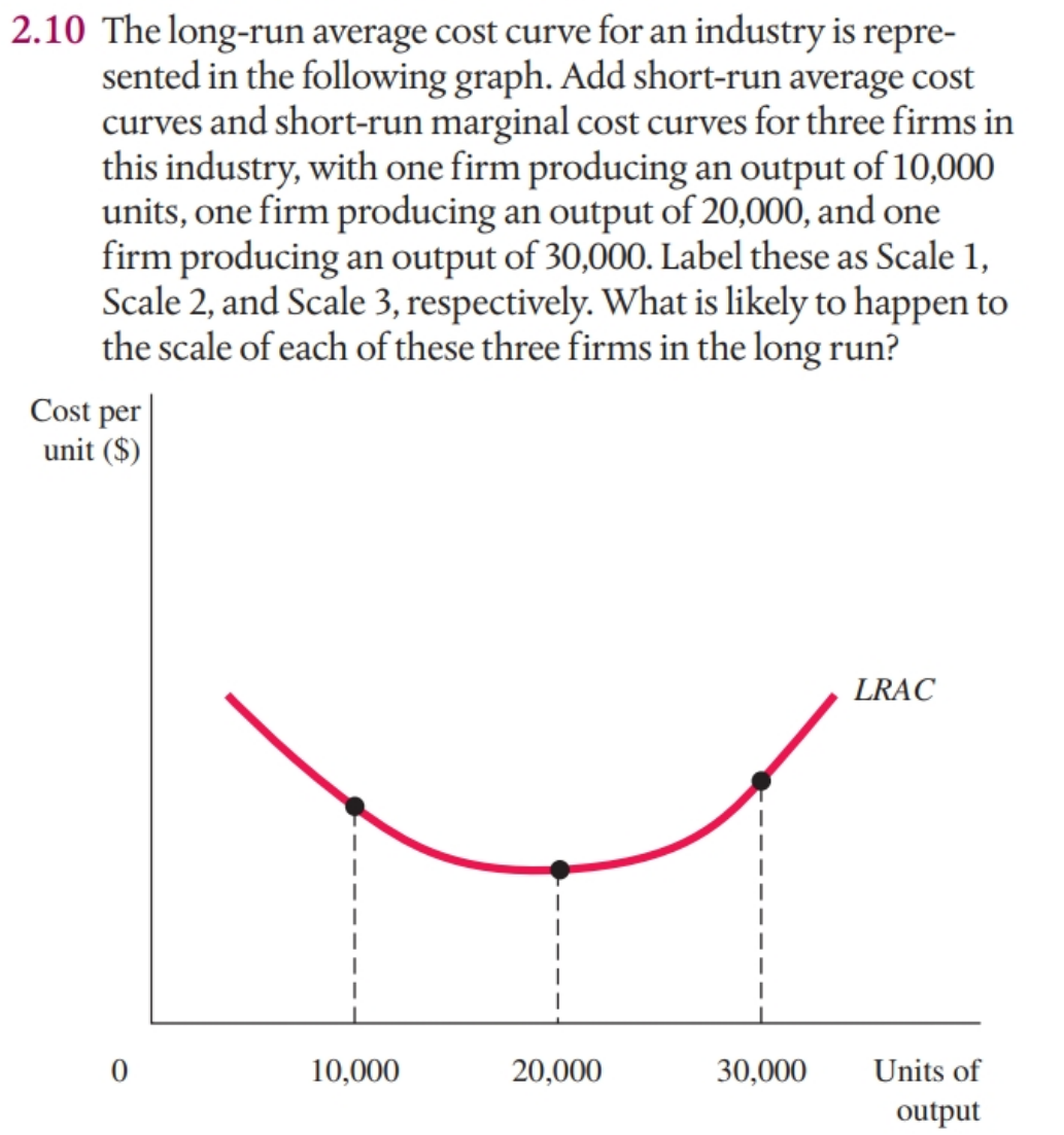 2.10 The long-run average cost curve for an industry is repre-
sented in the following graph. Add short-run average cost
curves and short-run marginal cost curves for three firms in
this industry, with one firm producing an output of 10,000
units, one firm producing an output of 20,000, and one
firm producing an output of 30,000. Label these as Scale 1,
Scale 2, and Scale 3, respectively. What is likely to happen to
the scale of each of these three firms in the long run?
Cost per
unit ($)
LRAC
10,000
20,000
30,000
Units of
output
