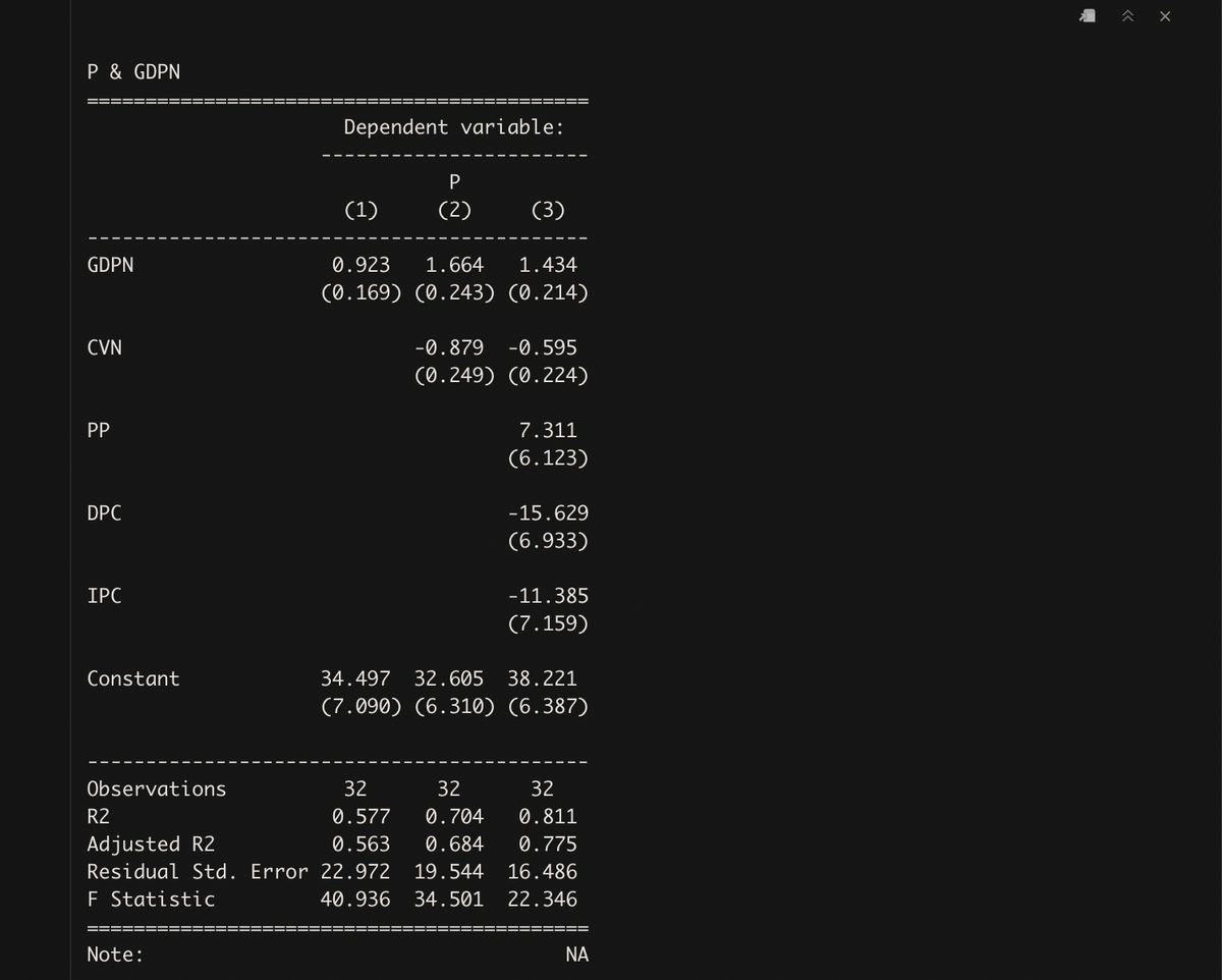 P & GDPN
GDPN
CVN
PP
DPC
IPC
Constant
Observations
Dependent variable:
Note:
(1)
P
(2)
(3)
0.923
1.664 1.434
(0.169) (0.243) (0.214)
-0.879 -0.595
(0.249) (0.224)
7.311
(6.123)
-15.629
(6.933)
-11.385
(7.159)
32
32
32
0.577 0.704
R2
0.811
Adjusted R2
0.563 0.684 0.775
Residual Std. Error 22.972 19.544 16.486
F Statistic
40.936 34.501 22.346
34.497 32.605 38.221
(7.090) (6.310) (6.387)
ΝΑ