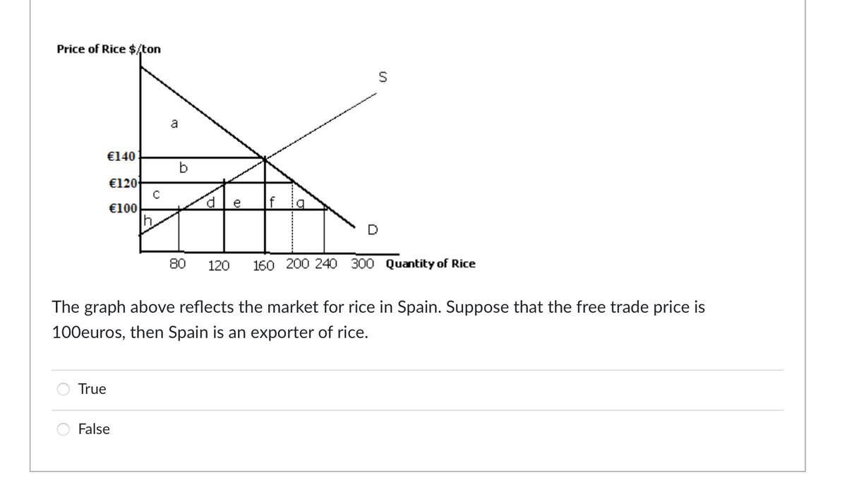 Price of Rice $/ton
€140
True
€120
€100
с
False
a
b
d
e
q
D
S
The graph above reflects the market for rice in Spain. Suppose that the free trade price is
100euros, then Spain is an exporter of rice.
80 120 160 200 240 300 Quantity of Rice