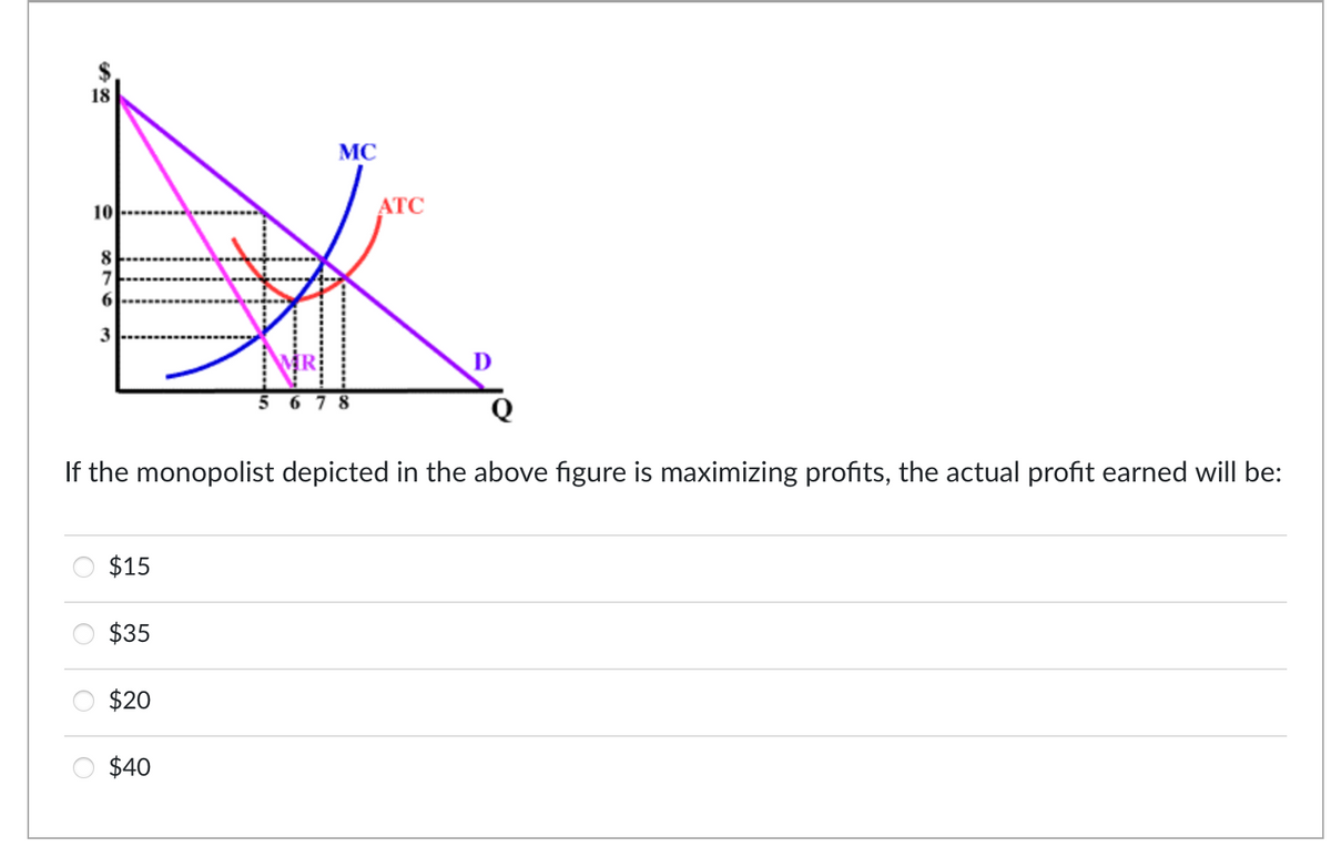 18
10
8
7
6
3
$15
$35
If the monopolist depicted in the above figure is maximizing profits, the actual profit earned will be:
$20
MC
$40
5678
ATC