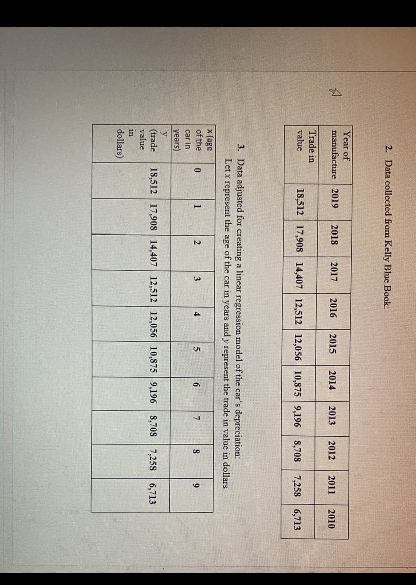 2.
Data collected from Kelly Blue Book:
Year of
manufacture 2019
2018
2017
2016
2015
2014
2013
2012
2011
2010
Trade in
value
18,512 17,90S 14,407 12,512 12,056 10,875 9,196
8,708 7,258 6,713
Data adjusted for creating a linear regression model of the car's depreciation:
Let x represent the age of the car in years and y represent the trade in value in dollars
3.
x (age
of the
3
car in
years)
y
(trade
value
18,512 17,90S 14,407 12,512 12,056 10,875 9,196
8,708
7,258
6,713
in
dollars)
