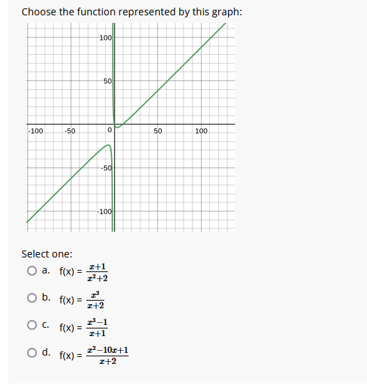 Choose the function represented by this graph:
-100.
Select one:
a. f(x) =
O b.
-50
O C.
O d.
f(x) =
f(x) =
f(x) =
100
50
0
-50
-100
z+1
1²+2
IS
z+2
2³-1
z+1
z²-10z+1
I+2
50
100