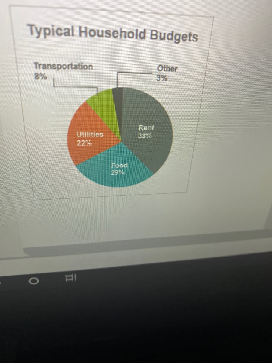 Typical Household Budgets
Transportation
8%
Other
3%
Rent
38%
Utilities
22%
Food
29%
