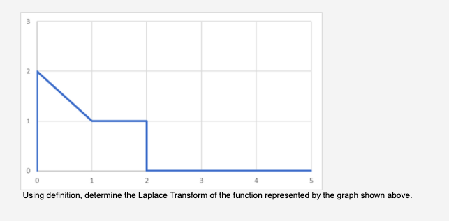 1
3
Using definition, determine the Laplace Transform of the function represented by the graph shown above.
2.
