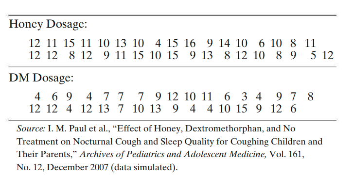 Honey Dosage:
12 11 15 11 10 13 10 4 15 16 9 14 10 6 10 8 11
12 12 8 12 9 11 15 10 15
9 13 8 12 10 8 9 5 12
DM Dosage:
4 7 7
7 9 12 10 11 6 3 4 9 7 8
4 6 9
12 12 4 12 13 7 10 13 9 4 4 10 15 9 12 6
Source: I. M. Paul et al., “Effect of Honey, Dextromethorphan, and No
Treatment on Nocturnal Cough and Sleep Quality for Coughing Children and
Their Parents," Archives of Pediatrics and Adolescent Medicine, Vol. 161,
No. 12, December 2007 (data simulated).
