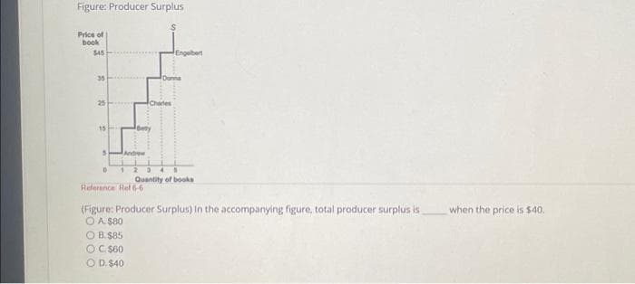 Figure: Producer Surplus
Price of
book
$45
35
5
5
Reference Ref 6-6
Donna
OC. $60
OD. $40
Charles
Quantity of books
(Figure: Producer Surplus) in the accompanying figure, total producer surplus is
O A. $80
OB.$85
when the price is $40.