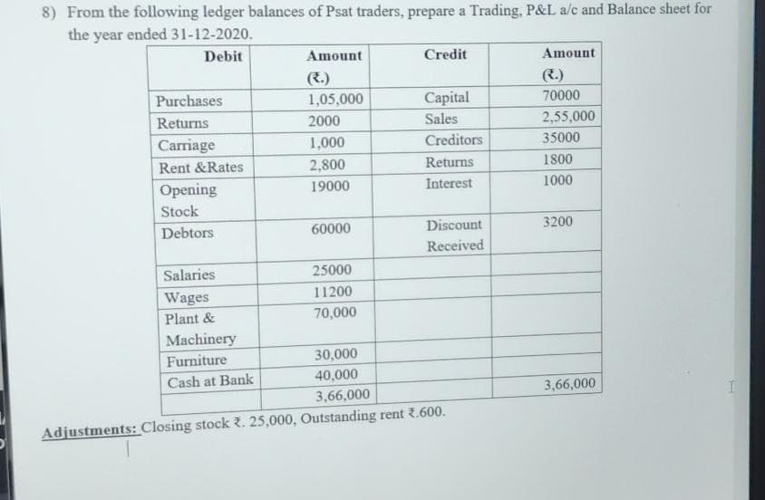 8) From the following ledger balances of Psat traders, prepare a Trading, P&L a/c and Balance sheet for
the year ended 31-12-2020.
Debit
Purchases
Returns
Carriage
Rent & Rates
Opening
Stock
Debtors
Salaries
Wages
Plant &
Machinery
Furniture
Cash at Bank
Amount
1,05,000
2000
1,000
2,800
19000
60000
25000
11200
70,000
Credit
Capital
Sales
Creditors
Returns
Interest
Discount
Received
30,000
40,000
3,66,000
Adjustments: Closing stock 2. 25,000, Outstanding rent 2.600.
Amount
70000
2,55,000
35000
1800
1000
3200
3,66,000
I