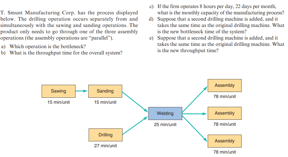 T. Smunt Manufacturing Corp. has the process displayed
below. The drilling operation occurs separately from and
simultaneously with the sawing and sanding operations. The
product only needs to go through one of the three assembly
operations (the assembly operations are "parallel").
a) Which operation is the bottleneck?
b) What is the throughput time for the overall system?
Sawing
15 min/unit
Sanding
15 min/unit
Drilling
27 min/unit
c) If the firm operates 8 hours per day, 22 days per month,
what is the monthly capacity of the manufacturing process?
d) Suppose that a second drilling machine is added, and it
takes the same time as the original drilling machine. What
is the new bottleneck time of the system?
e) Suppose that a second drilling machine is added, and it
takes the same time as the original drilling machine. What
is the new throughput time?
Welding
25 min/unit
Assembly
78 min/unit
Assembly
78 min/unit
Assembly
78 min/unit