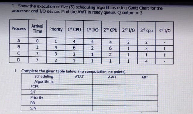 1. Show the execution of five (5) scheduling algorithms using Gantt Chart for the
processor and 1/0 device. Find the AWT in ready queue. Quantum = 3
%3D
Arrival
Process
Priority 1st CPU | 1* 1/0 2nd CPU 2nd 1/0 3rd cpu 3rd I/0
Time
A
1
4
2
2
4
6
1
3
3
2
1
1
D
4
1. Complete the given table below. (no computation, no points)
Scheduling
Algorithms
ATAT
AWT
ART
FCFS
SJF
Priority
RR
SJN
