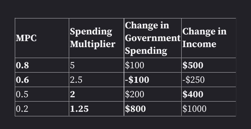 Change in
Government.
Spending
$100
Spending
Multiplier
|Change in
Income
MPC
$500
|-$250
0.8
|-$100
$200
$800
0.6
2.5
0.5
2
$400
|0.2
1.25
$1000
