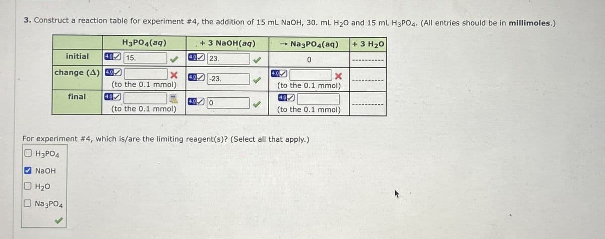 3. Construct a reaction table for experiment #4, the addition of 15 mL NaOH, 30. mL H2O and 15 mL H3PO4. (All entries should be in millimoles.)
+3 NaOH(aq)
4023.
H3PO4(aq)
initial
4015.
change (A) 40☑
Na3PO4(aq)
0
+ 3 H2O
×
x
4.0
-23.
(to the 0.1 mmol)
(to the 0.1 mmol)
final
4.0✓
4.0
4.0
0
(to the 0.1 mmol)
(to the 0.1 mmol)
For experiment #4, which is/are the limiting reagent(s)? (Select all that apply.)
H3PO4
NaOH
H₂O
Na3PO4