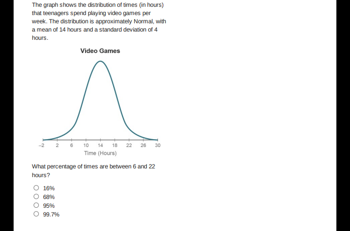 The graph shows the distribution of times (in hours)
that teenagers spend playing video games per
week. The distribution is approximately Normal, with
a mean of 14 hours and a standard deviation of 4
hours.
Video Games
2 6
10
14
18
22
26
30
Time (Hours)
What percentage of times are between 6 and 22
hours?
O 16%
68%
95%
99.7%
