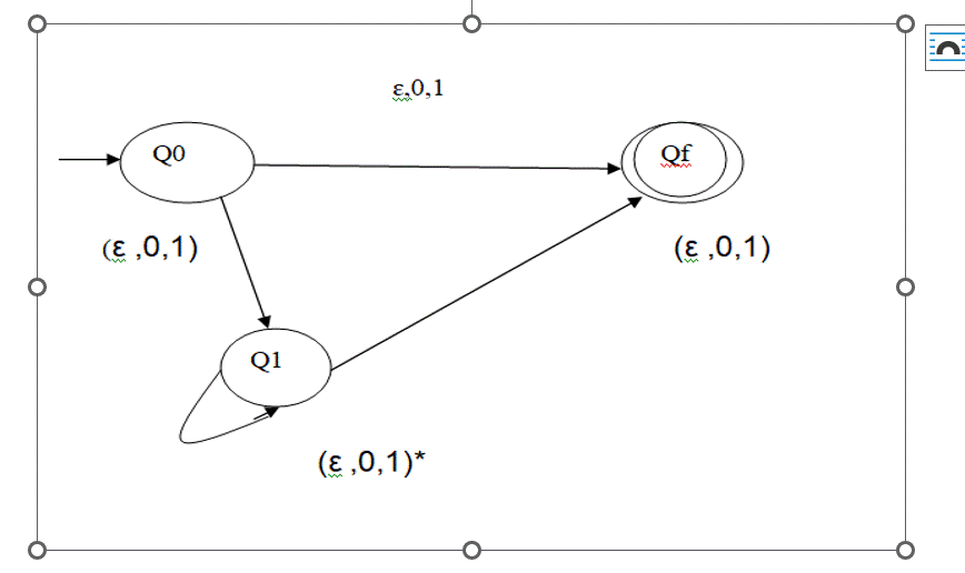 Q୦
(ε,0,1)
Q1
€.0,1
(e ,0,1)*
Qf
(ε,0,1)