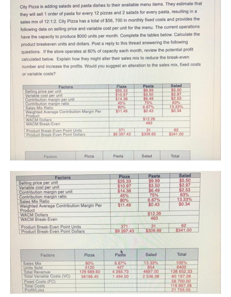 City Pizza is adding salads and pasta dishes to their available menu items. They estimate that
they will sell 1 order of pasta for every 12 pizzas and 2 salads for every pasta, resulting in a
sales mix of 12:1:2. City Pizza has a total of $56, 700 in monthly fixed costs and provides the
following data on selling price and variable cost per unit for the menu. The current operations
have the capacity to produce 8000 units per month. Complete the tables below. Calculate the
product breakeven units and dollars. Post a reply to this thread answering the following
questions. If the store operates at 80% of capacity each month, review the potential profit
calculated below. Explain how they might alter their sales mix to reduce the break-even
number and increase the profits. Would you suggest an alteration to the sales mix, fixed costs
or variable costs?
Pizza
$25.33
$10.97
$14.36
45%
80%
$11.49
Pasta
$9.99
%$3.50
$6.49
75%
6.67%
$0.43
Salad
$5.50
$2.97
$2.53
63%
13.33%
$0.34
Factors
Selling price per unit
Variable cost per unit
Contribution margin per unit
Contribution margin ratio
Sales Mix Ratio
Weighted Average Contribution Margin Per
Product
WACM Dollars
WACM Break-Even
$12.26
463
Product Break-Even Point Units
Product Break-Even Point Dollars
371
$9 397.43
31
$309.69
62
$341.00
Factors
Pizza
Pasta
Salad
Total
Pizza
$25.33
$10.97
$14.36
45%
80%
$11.49
Pasta
$9.99
$3.50
$6.49
75%
6.67%
$0.43
Salad
$5.50
$2.97
$2.53
63%
13.33%
$0.34
Factors
Selling price per unit
Variable cost per unit
Contribution margin per unit
Contribution margin ratio
Sales Mix Ratio
Weighted Average Contribution Margin Per
Product
WACM Dollars
WACM Break-Even
$12.26
463
Product Break-Even Point Units
Product Break-Even Point Dollars
371
$9 397.43
31
$309.69
62
$341.00
Factors
Pizza
Pasta
Salad
Total
Sales Mix
Units Sold
Total Revenue
Total Variable Costs (VC)
Fixed Costs (FC)
Total Costs
Profit/Loss
80%
5120
129 689.60
56166.40
6.67%
427
4 265.73
1 494.50
13.33%
854
4697.00
2 536.38
100%
6400
138 652.33
60 197.28
56 700.00
116 897.28
21 755.05
